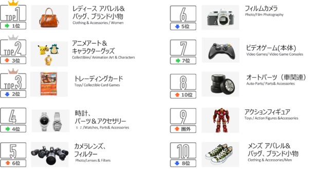 eBay日本站2021Q2产品销售趋势：交易卡增长率高达655％-第3张图片-周小辉博客
