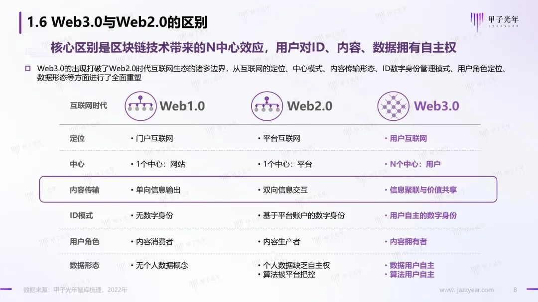 【报告】Web3.0概念下的场景生态简析丨甲子智库-第9张图片-周小辉博客